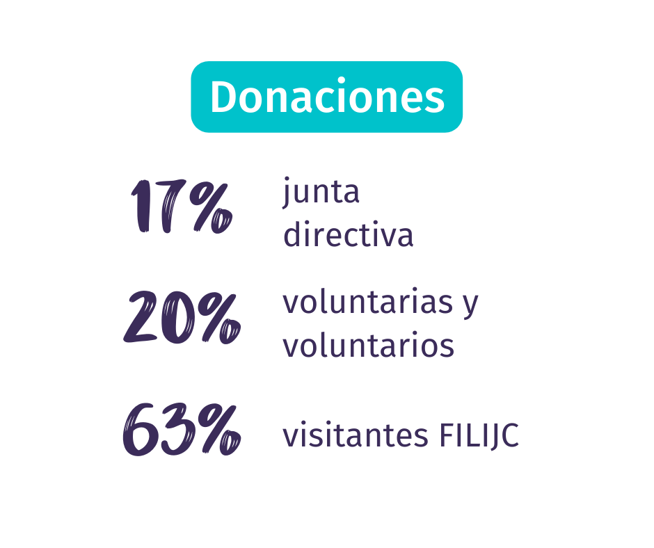 Imagen con las estadísticas de las Donaciones recuadadas: 17% de la junta directiva, 20% de voluntarias y voluntarios, y 63% de las personas que visitaron la FILIJC.