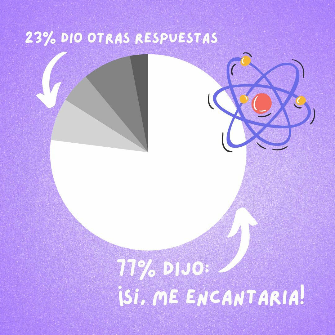 77% de los encuestados respondieron que les encantaría hacer experimentos para aprender de ciencia y tecnología.